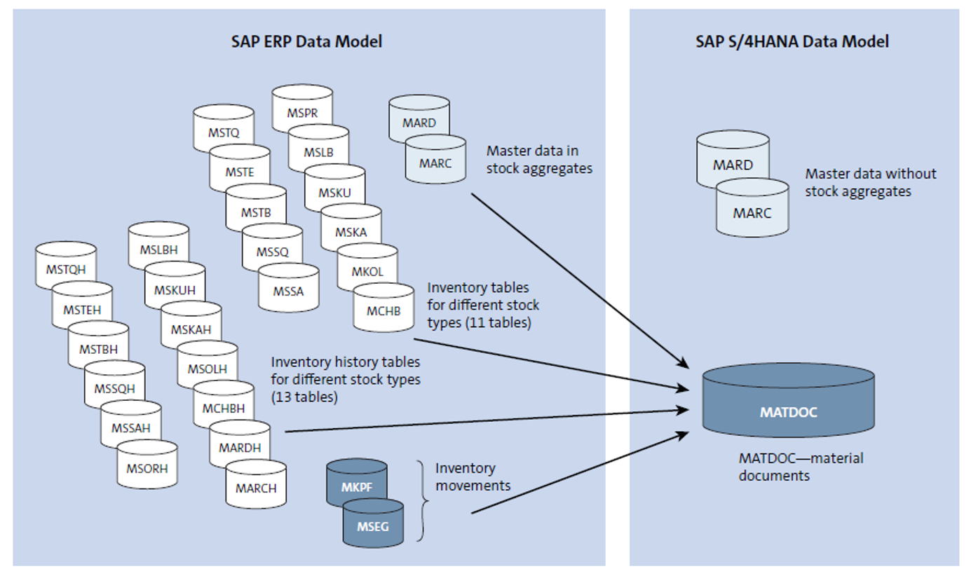 SAP S/4HANA Overview: What Is SAP S/4HANA? | SAP PRESS